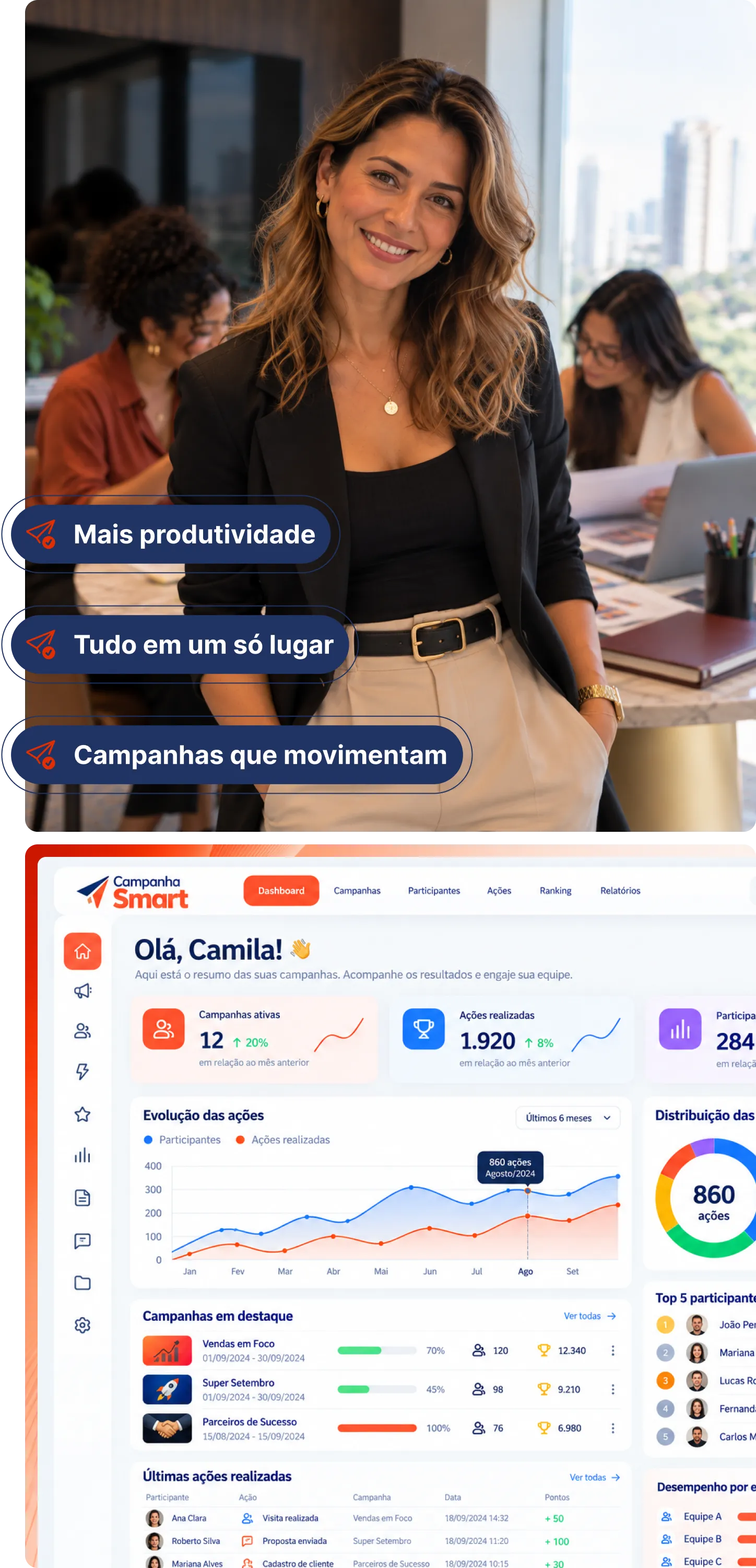 Equipe no escritório e dashboard do Campanha Smart, com indicadores, gráficos e ranking de participantes. Mais produtividade, tudo em um só lugar e campanhas que movimentam.